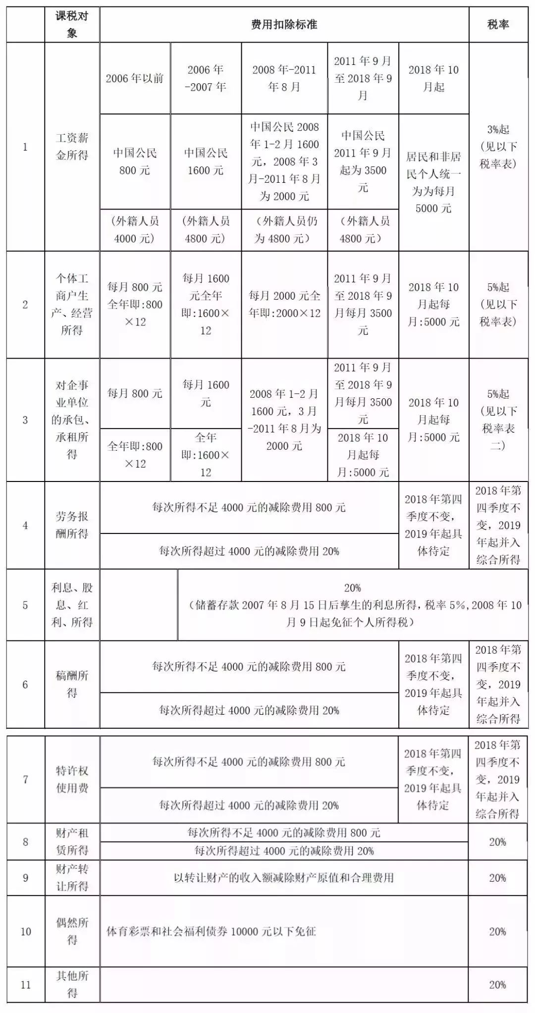 新版个税税率表首发，解析最新政策及其影响