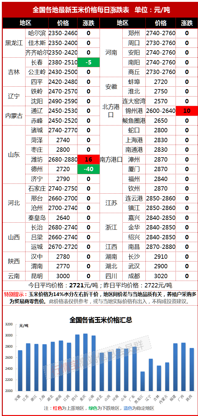 玉米今日价格行情及早期分析